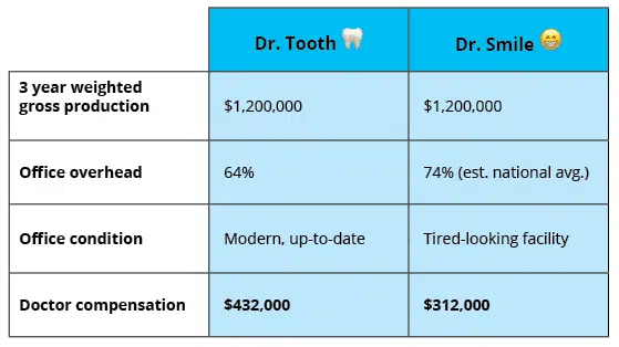Dental practice value table