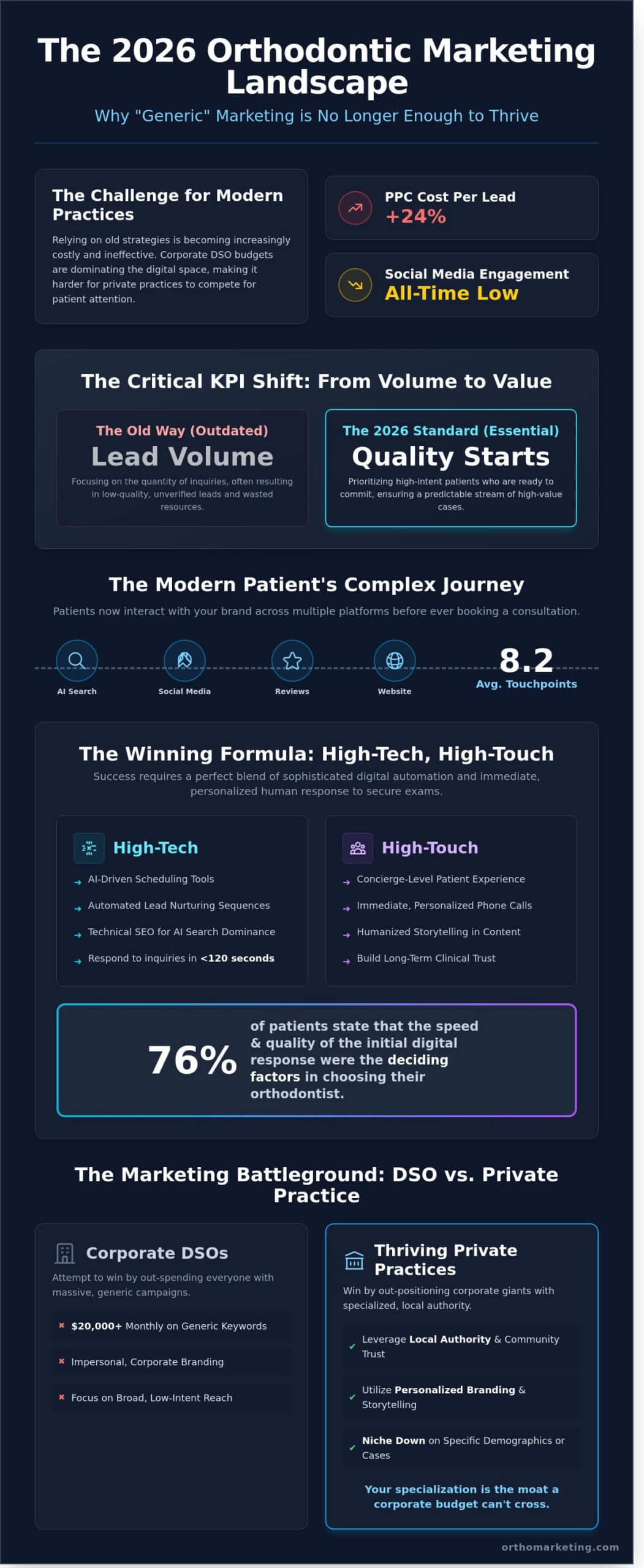 25 Proven Orthodontic Practice Marketing Ideas to Drive Growth in 2026