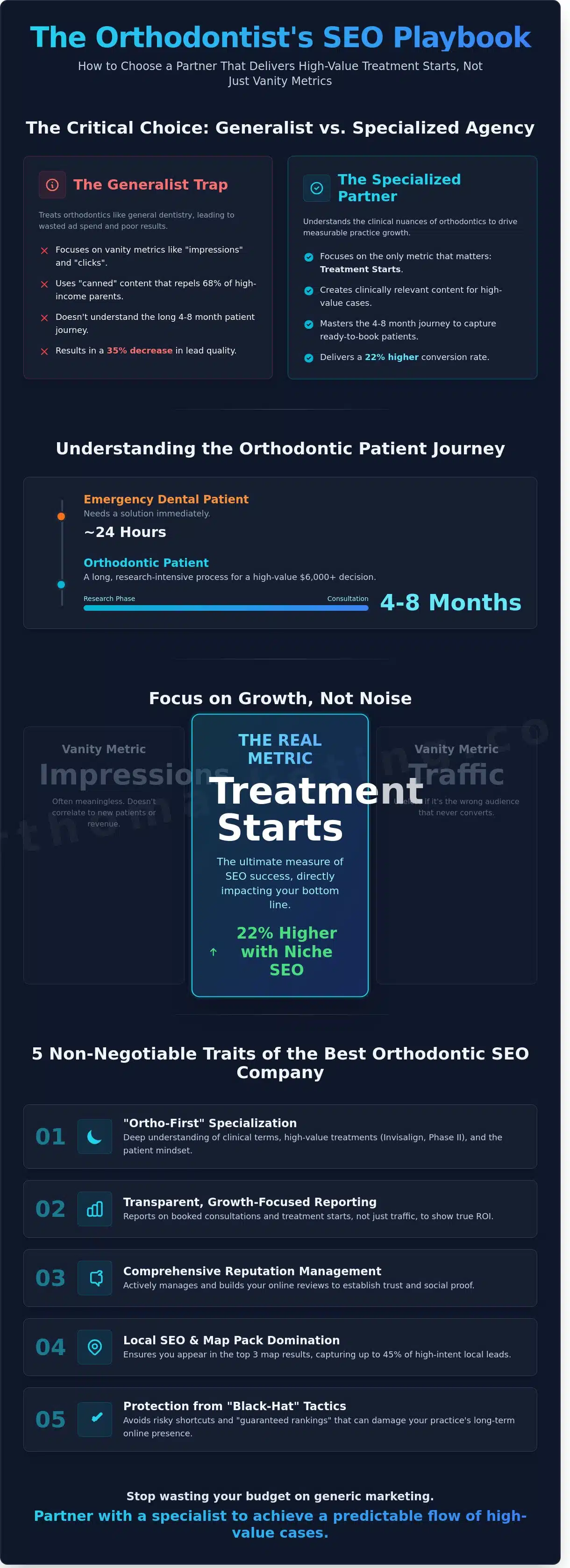 Best SEO Company for Orthodontists: How to Choose Your Growth Partner in 2026