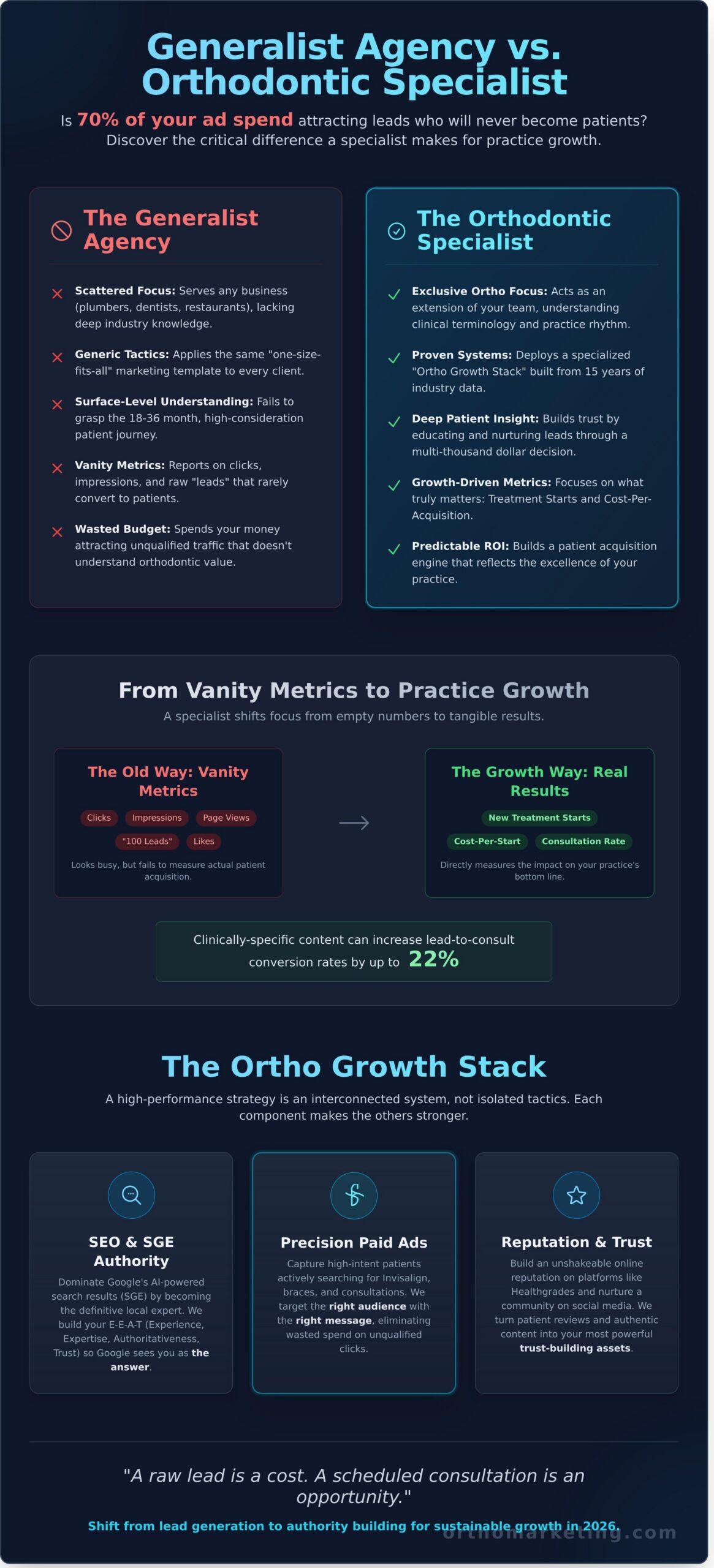 Choosing the Right Orthodontic Marketing Agency to Scale Your Practice in 2026