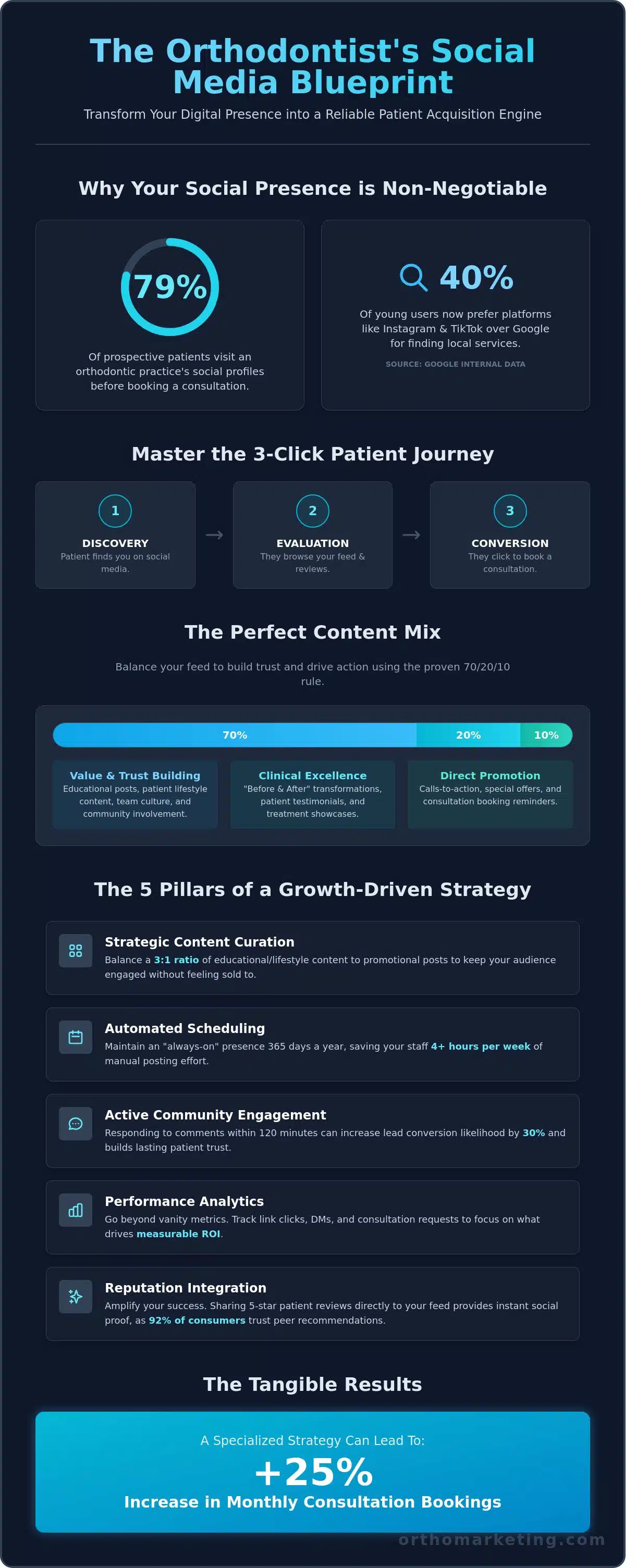 Comprehensive Social Media Management for Orthodontists: A Growth Guide