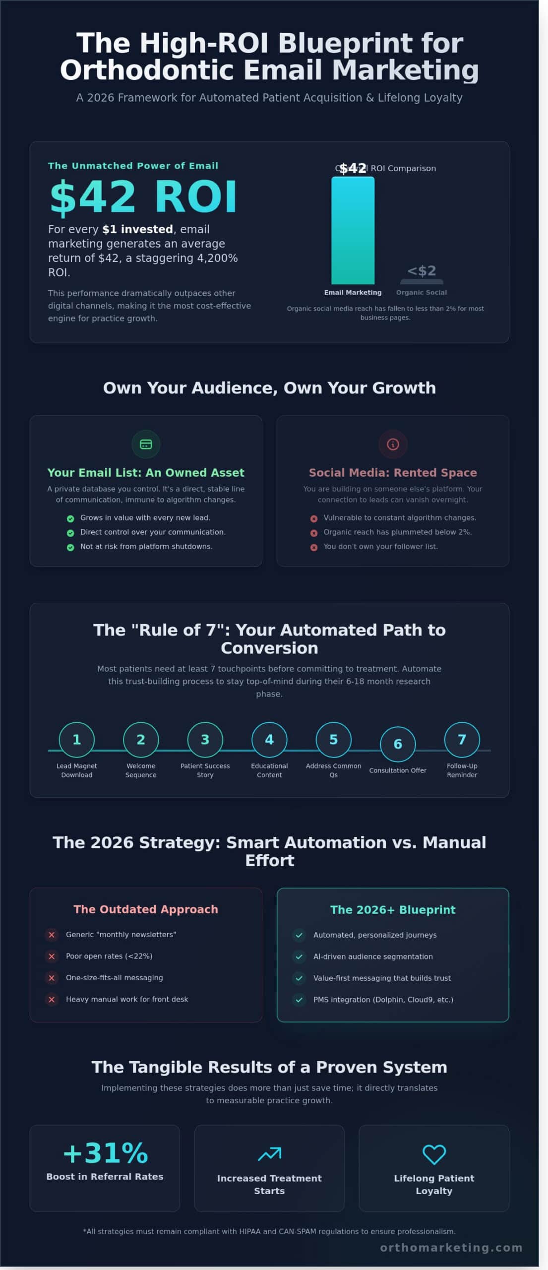 Email Marketing for Orthodontists: The Ultimate Guide to Patient Growth in 2026