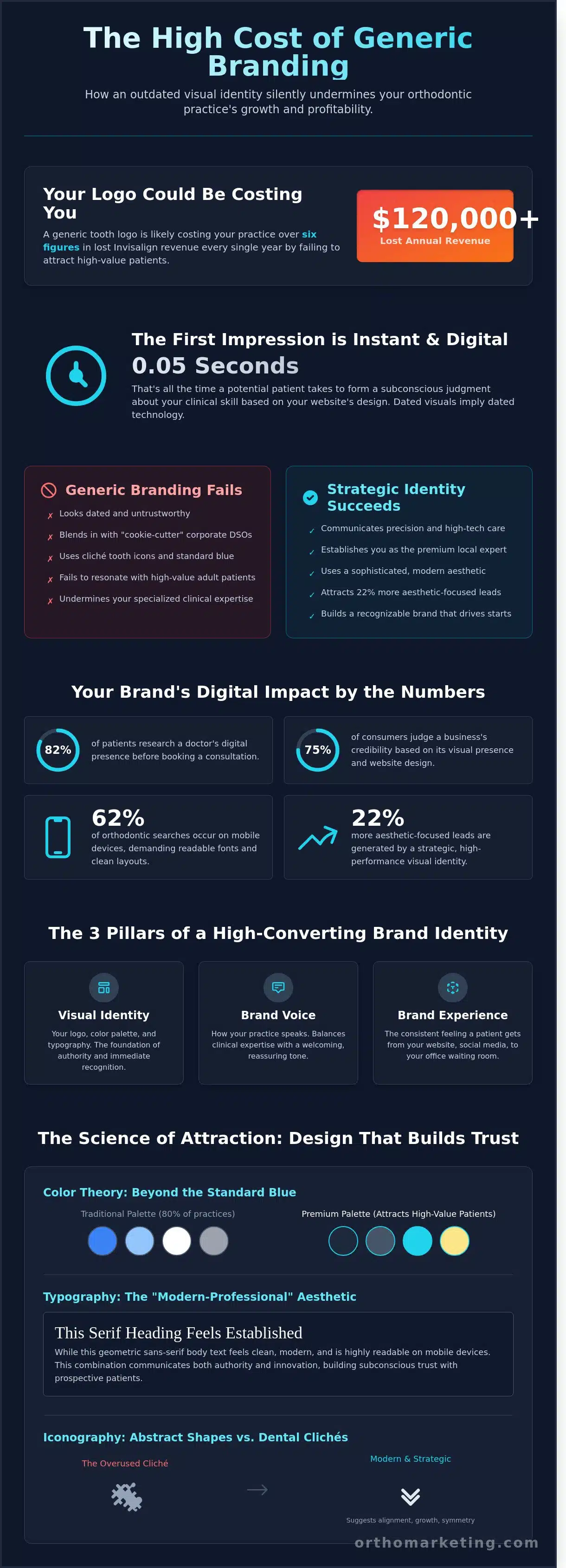 Logo & Brand Identity Design: The Orthodontist’s Guide to Practice Growth
