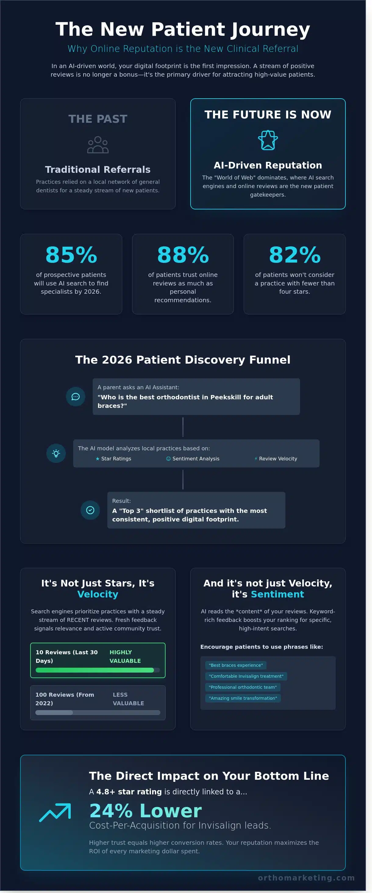 Online Reputation Management for Orthodontists: The 2026 Guide to Patient Trust