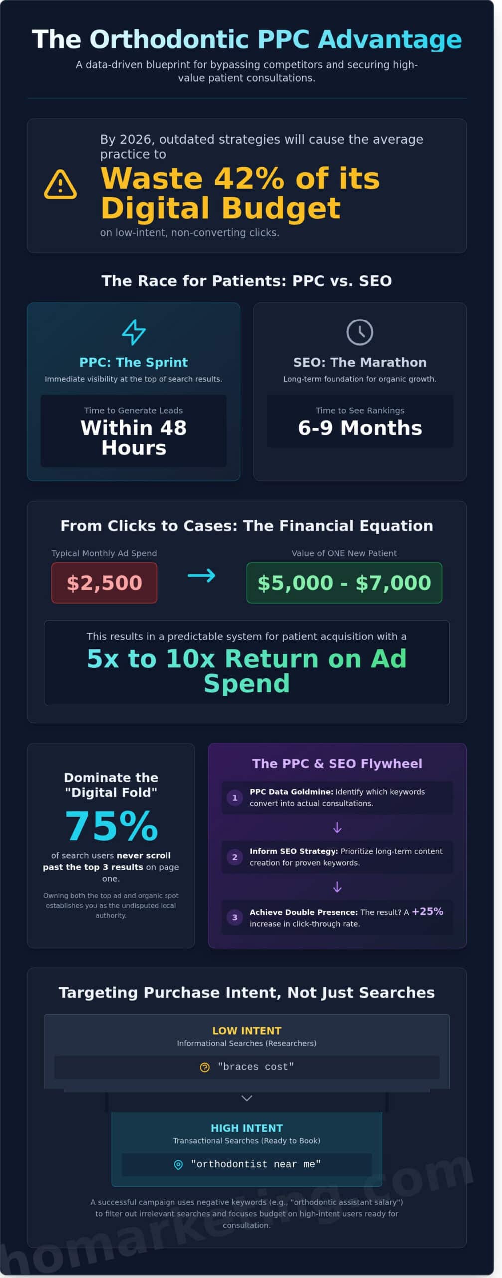 Orthodontic PPC in 2026: The Specialized Guide to Maximizing Treatment Starts