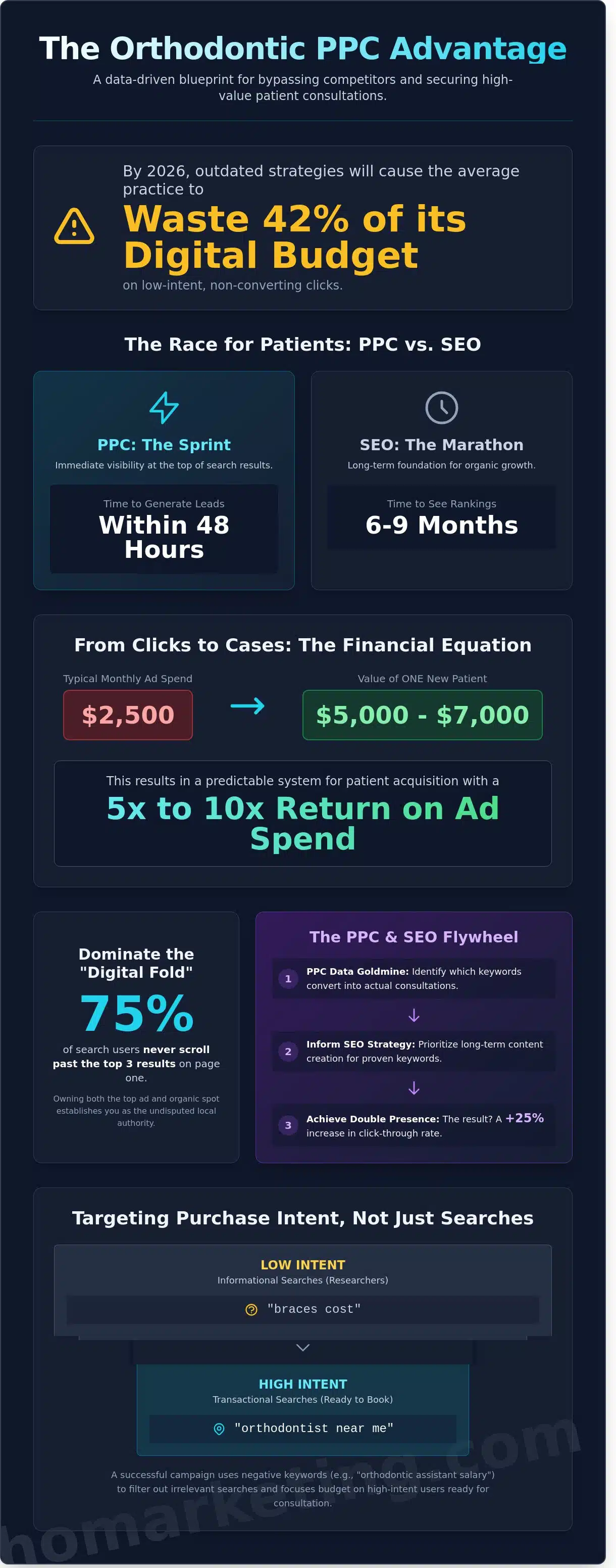 Orthodontic PPC in 2026: The Specialized Guide to Maximizing Treatment Starts
