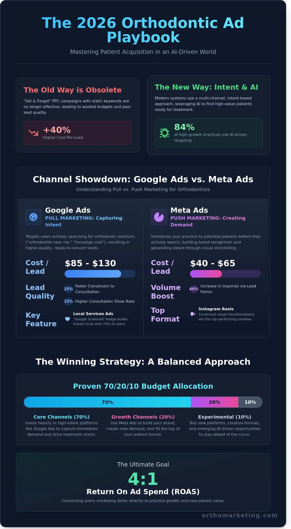 Orthodontist Advertising in 2026: The Ultimate Comparison Guide for Practice Growth