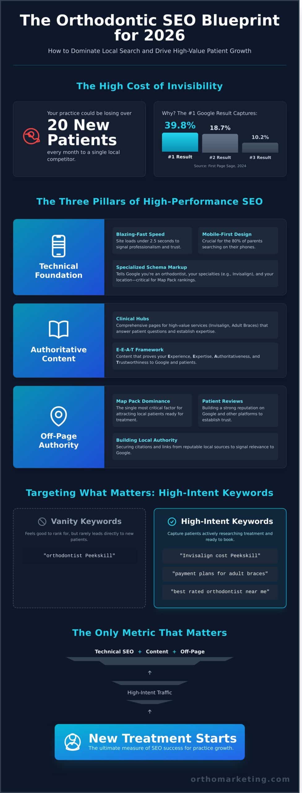 Orthodontist Search Engine Optimization: The Definitive Guide to Practice Growth in 2026