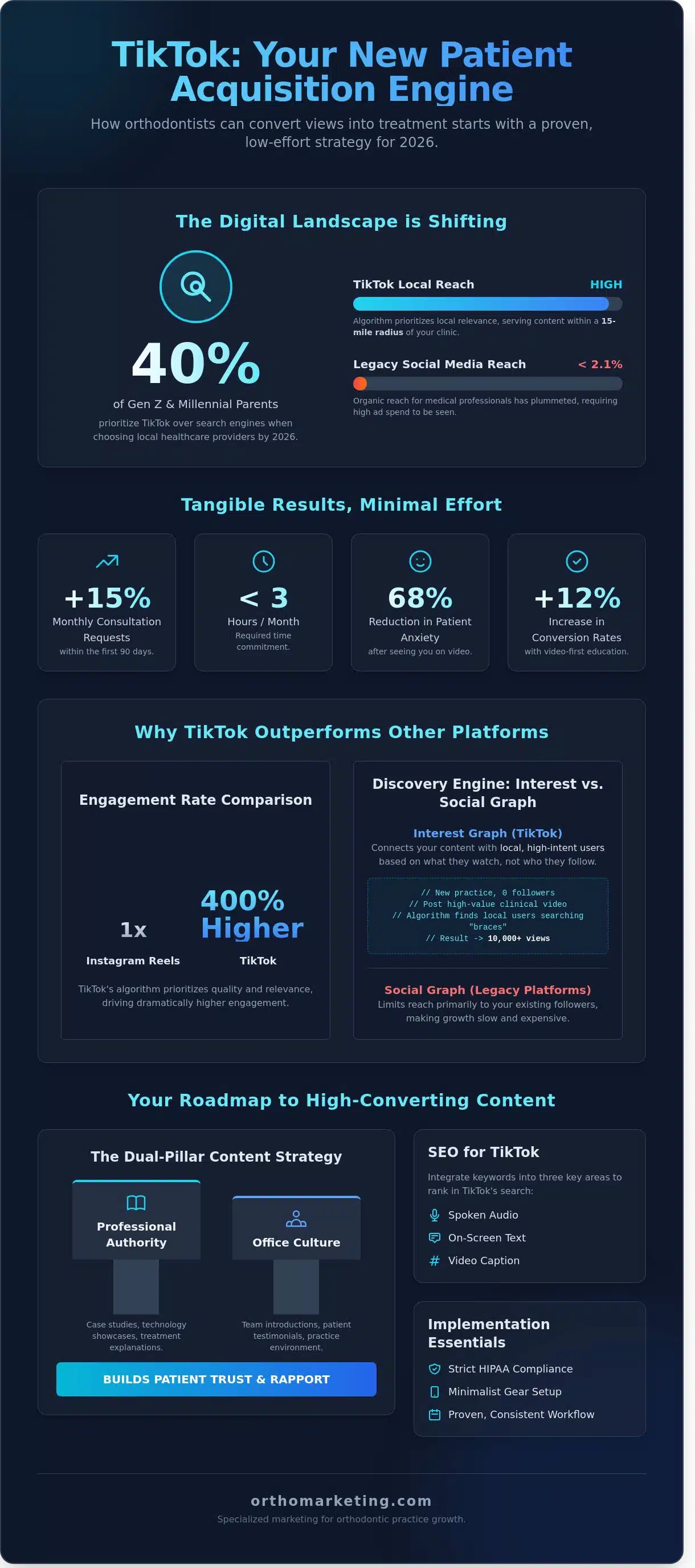 Orthodontist TikTok Strategy: The Professional Guide to Patient Acquisition in 2026