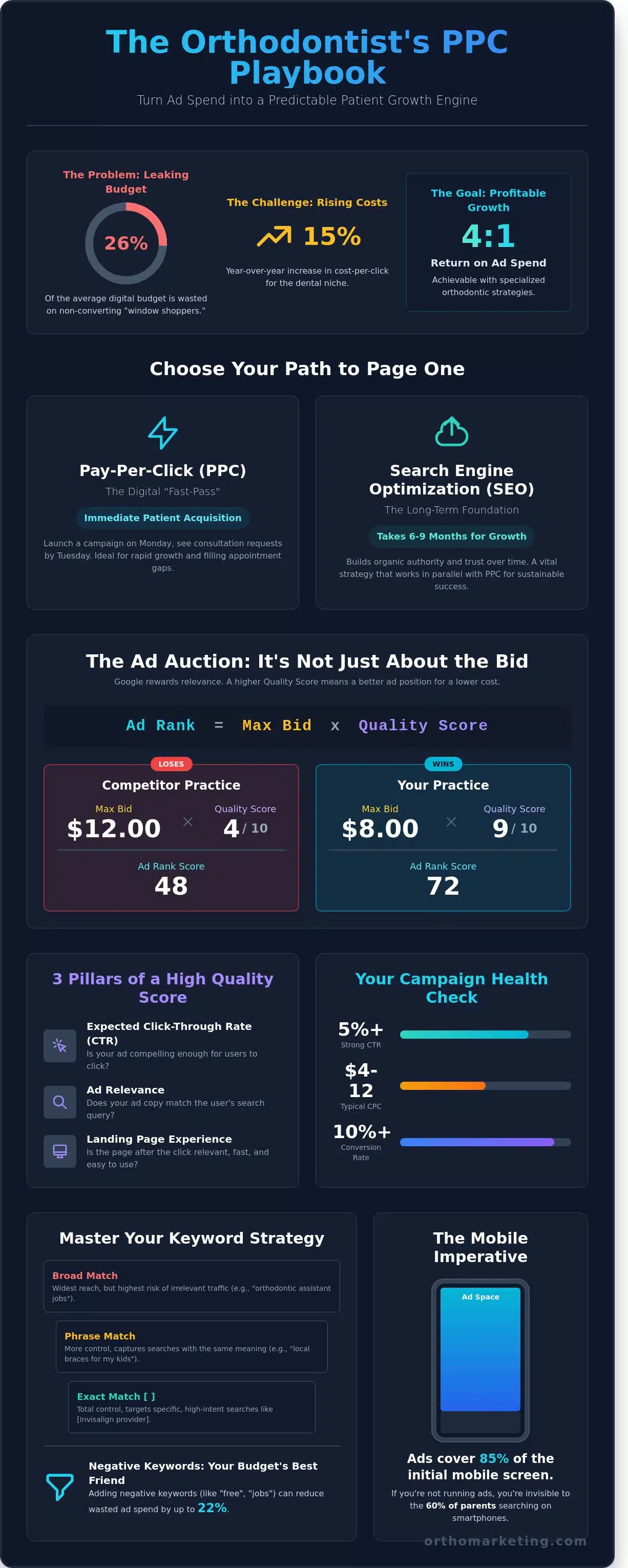 Pay-Per-Click (PPC) Advertising for Orthodontists: The 2026 Patient Acquisition Guide