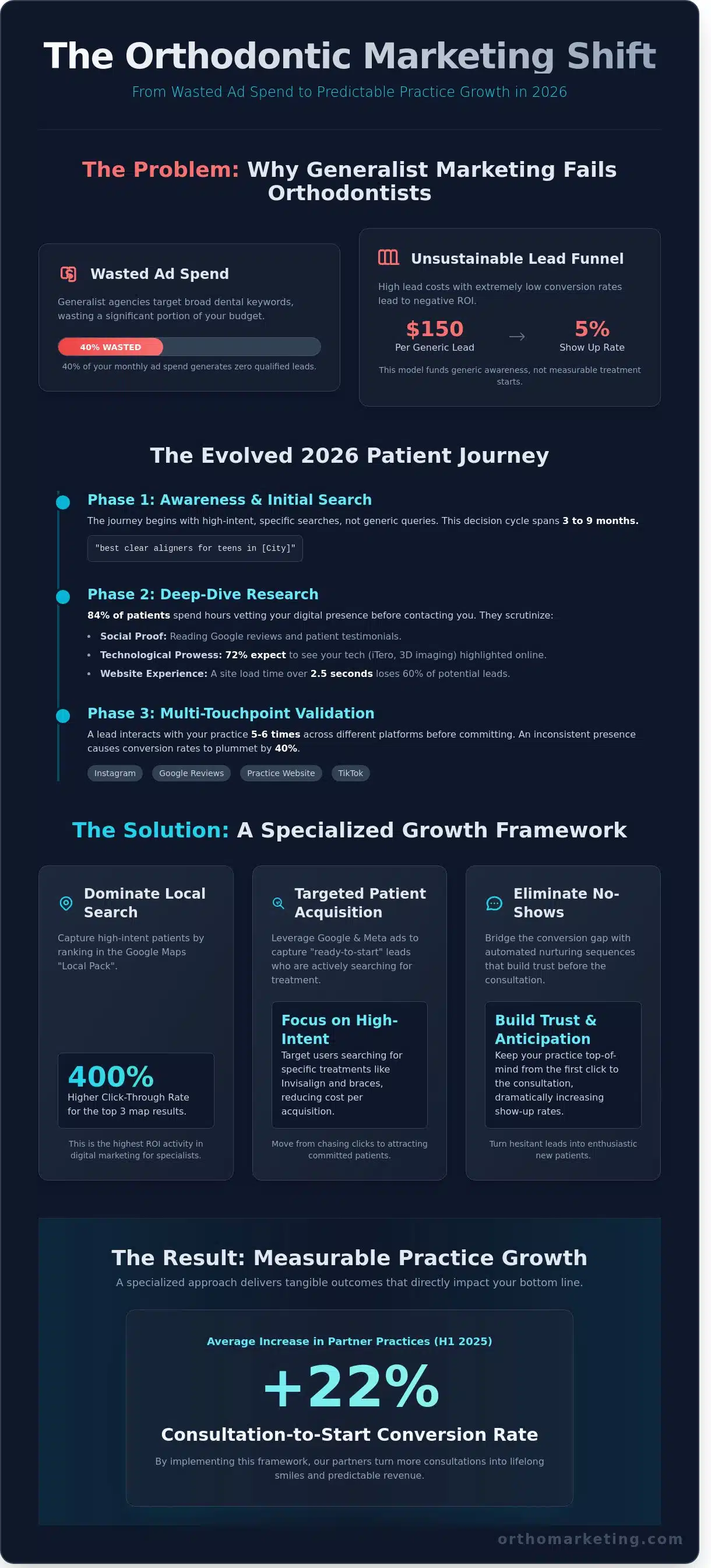 Proven Patient Acquisition Strategies for Orthodontists in 2026