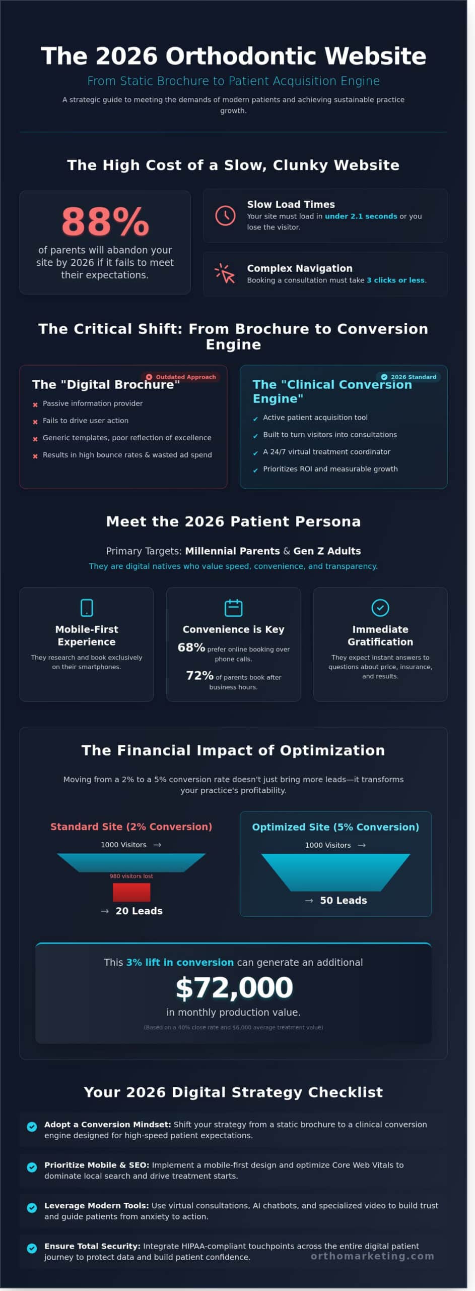The Definitive Guide to Website Design for Orthodontic Practice Growth in 2026