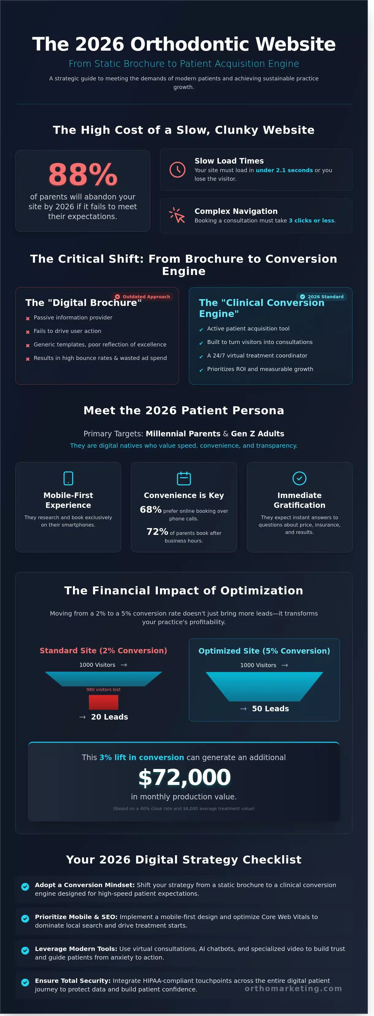The Definitive Guide to Website Design for Orthodontic Practice Growth in 2026