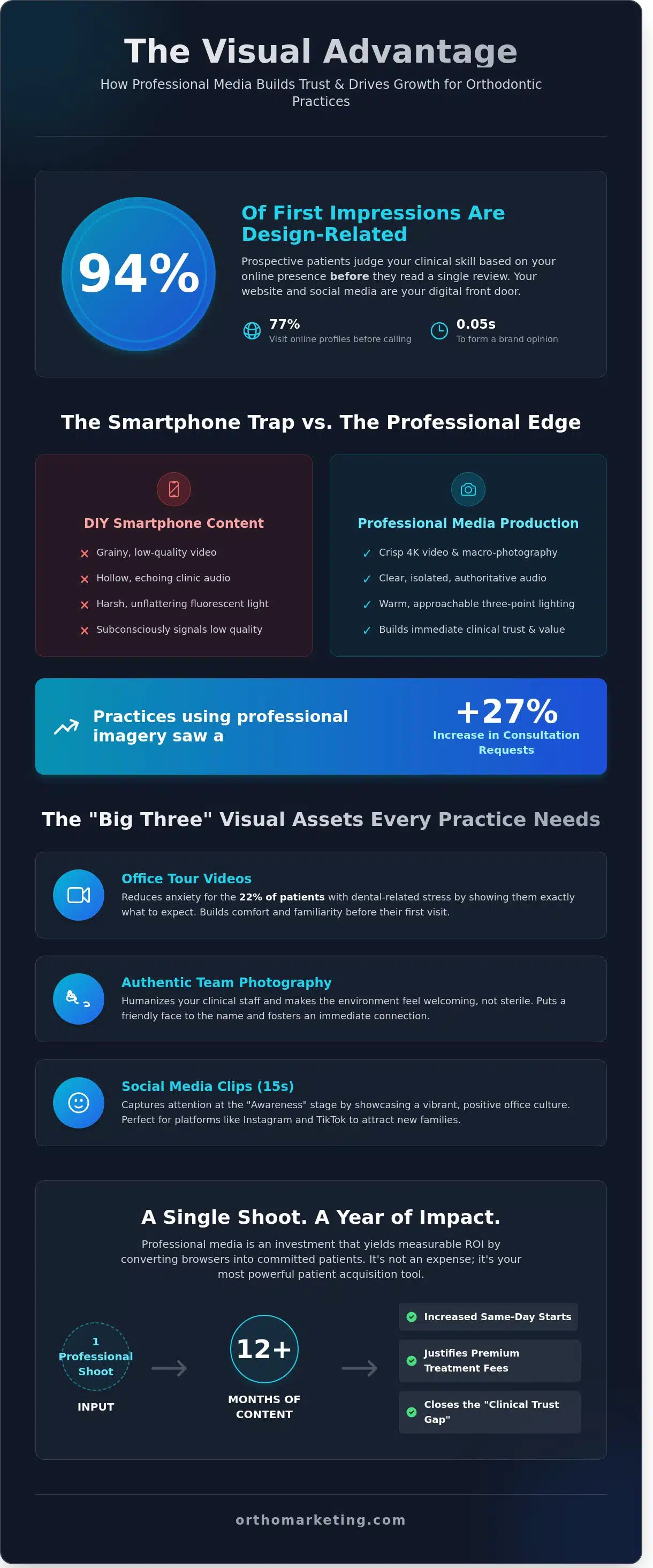 Video Production & Photography: Elevating Your Orthodontic Practice Brand