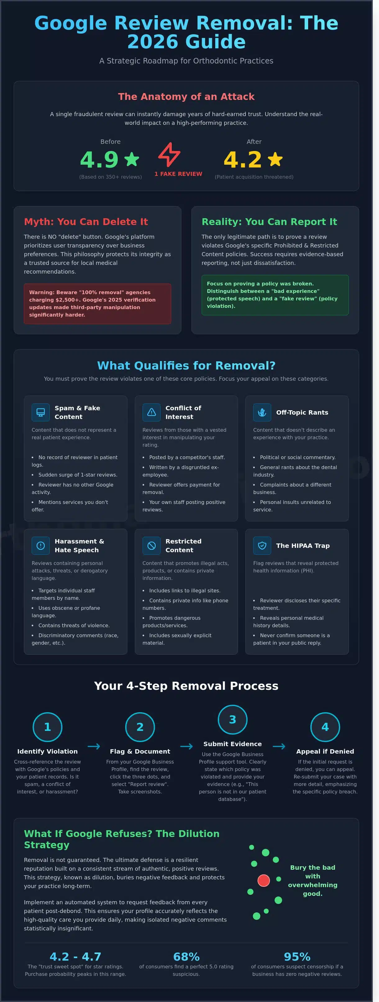 Google Remove a Review: Myth vs. Reality for Orthodontists in 2026