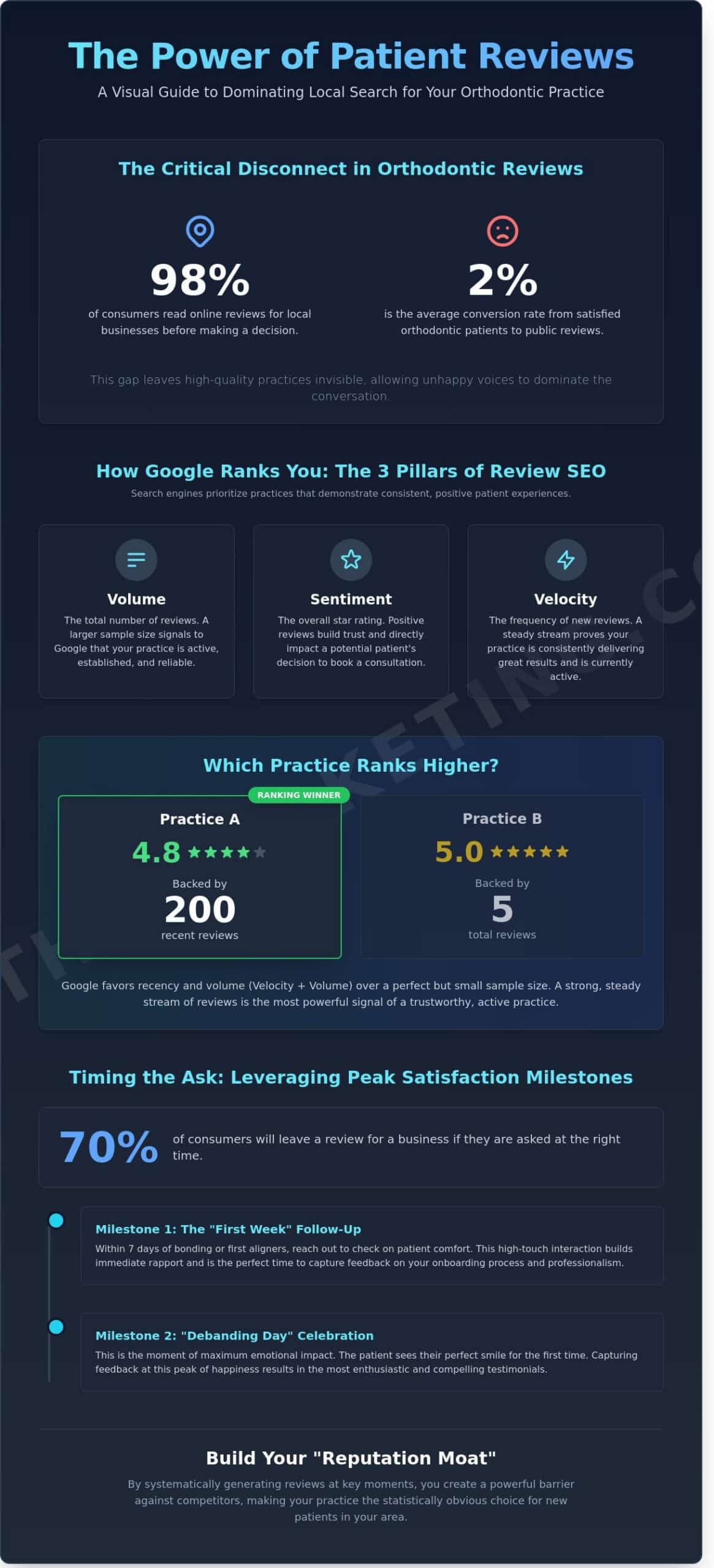 How to Get More Patient Reviews: The Orthodontist’s Guide to 5-Star Growth