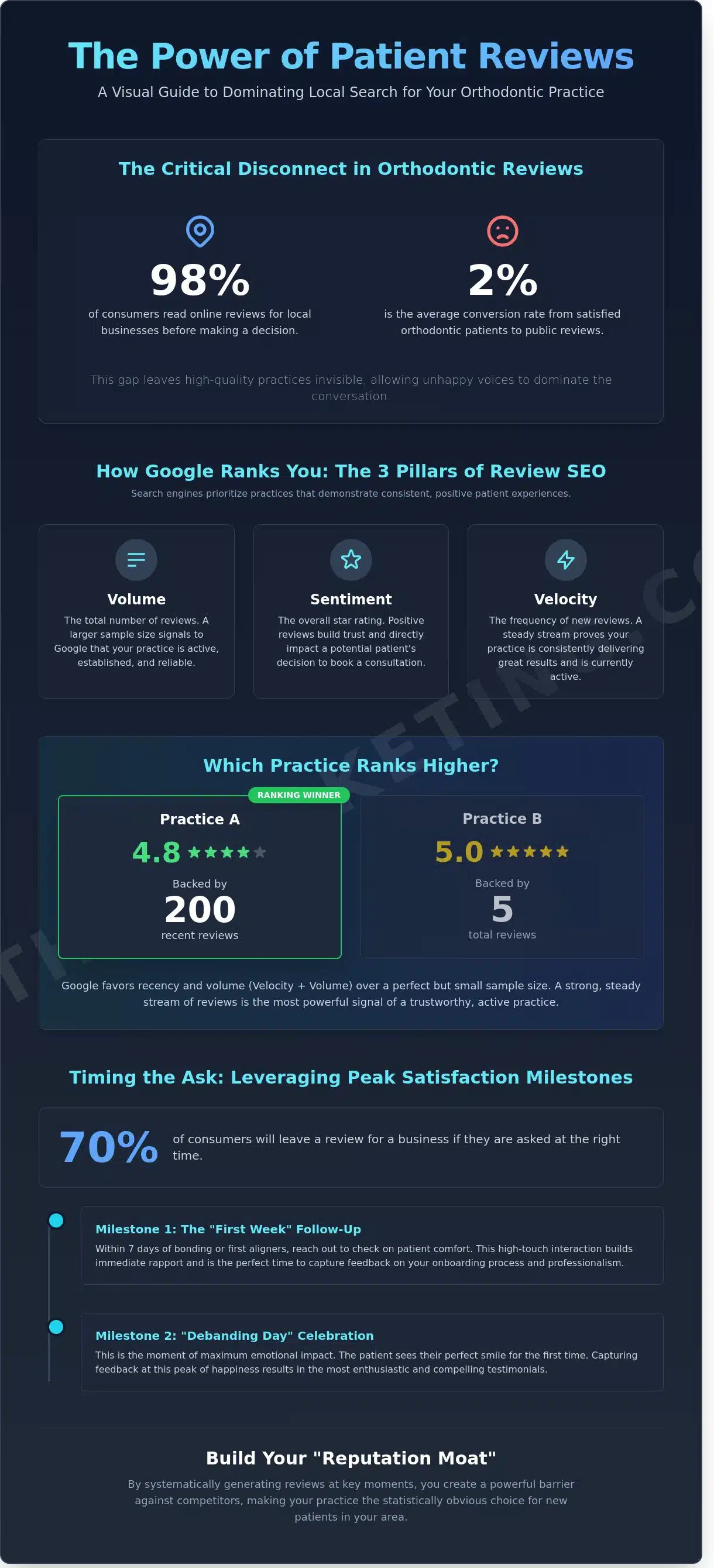 How to Get More Patient Reviews: The Orthodontist’s Guide to 5-Star Growth