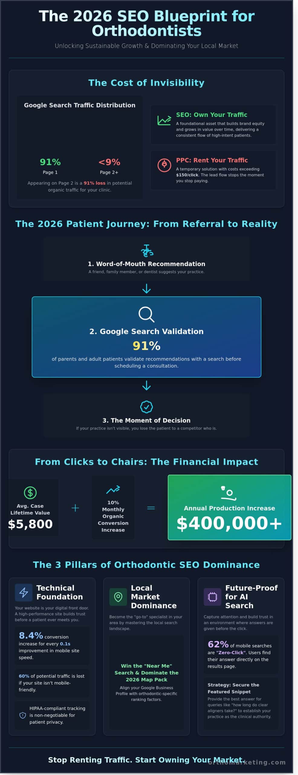 SEO for Orthodontists: The Definitive 2026 Guide to Practice Growth