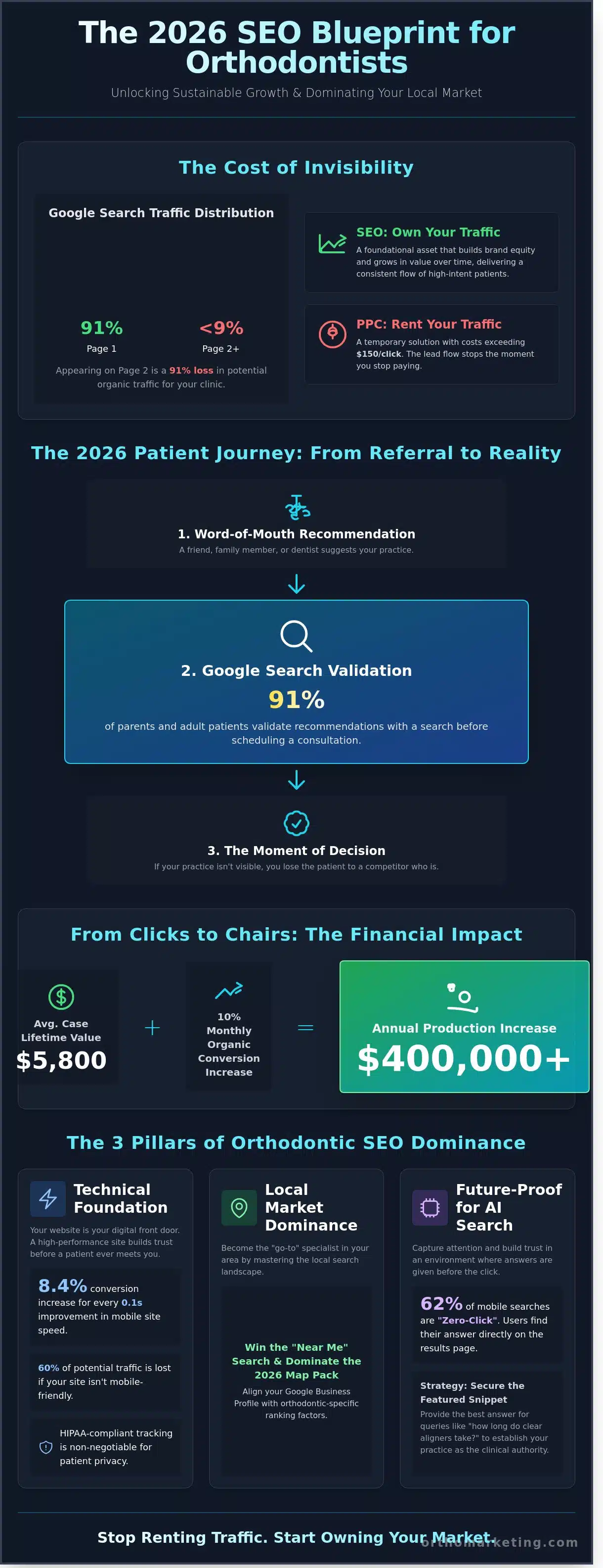 SEO for Orthodontists: The Definitive 2026 Guide to Practice Growth