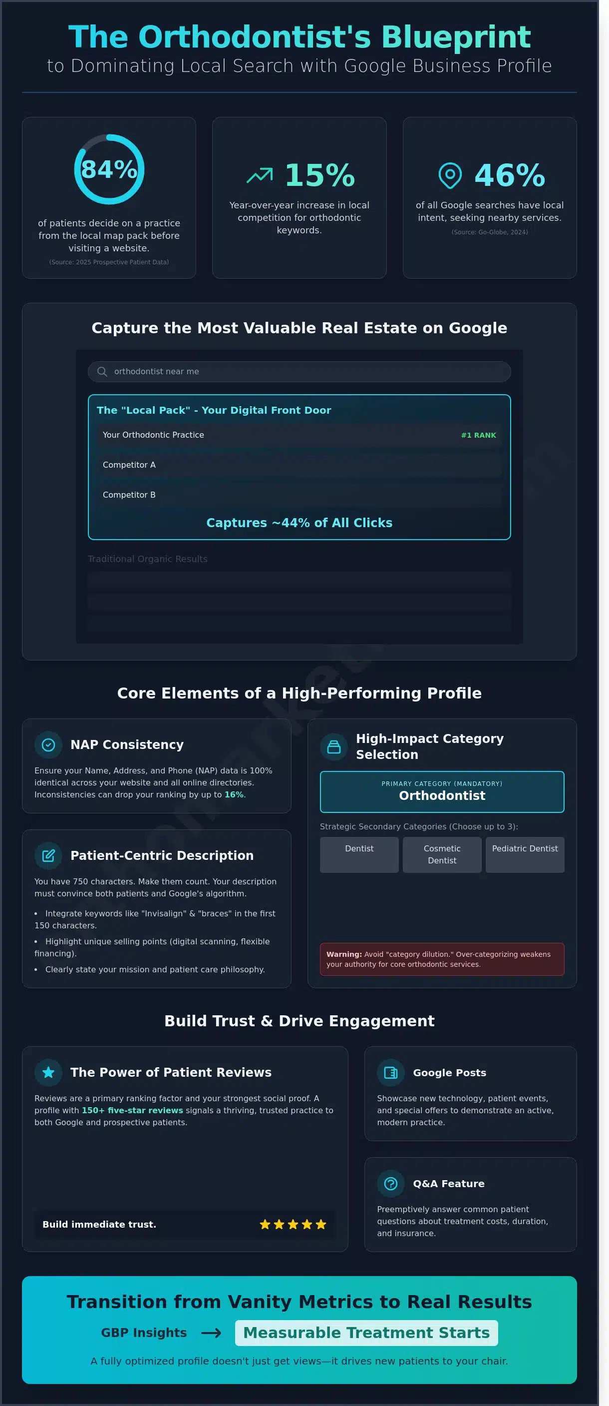 The Ultimate Guide to Google Business Profile Optimization for Orthodontists in 2026