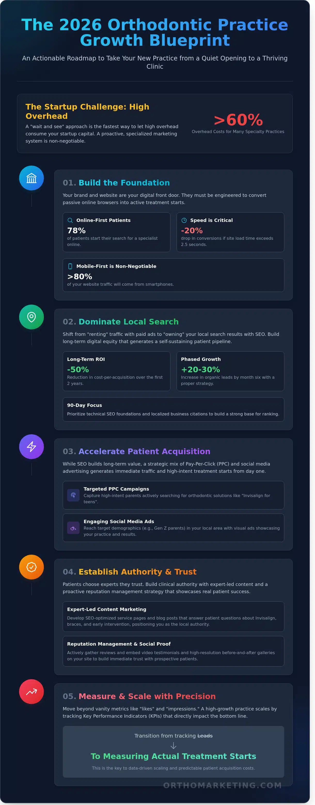 How to Market a New Orthodontic Practice: The 2026 Growth Blueprint