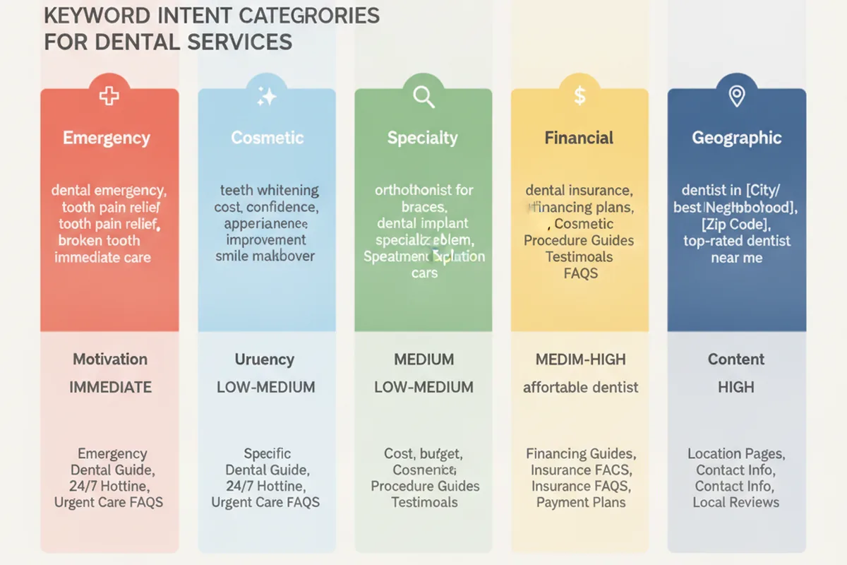 Infographic showing keyword intent categories (Emergency, Cosmetic, Specialty, Financial, Geographic).