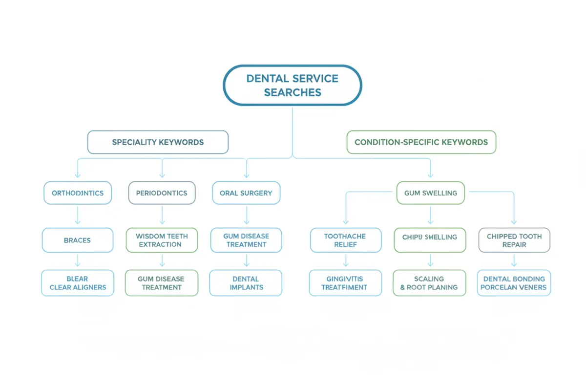 An explanatory diagram illustrating Specialty and Condition-Specific Keywords